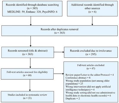 Use of Machine Learning and Artificial Intelligence Methods in Geriatric Mental Health Research Involving Electronic Health Record or Administrative Claims Data: A Systematic Review